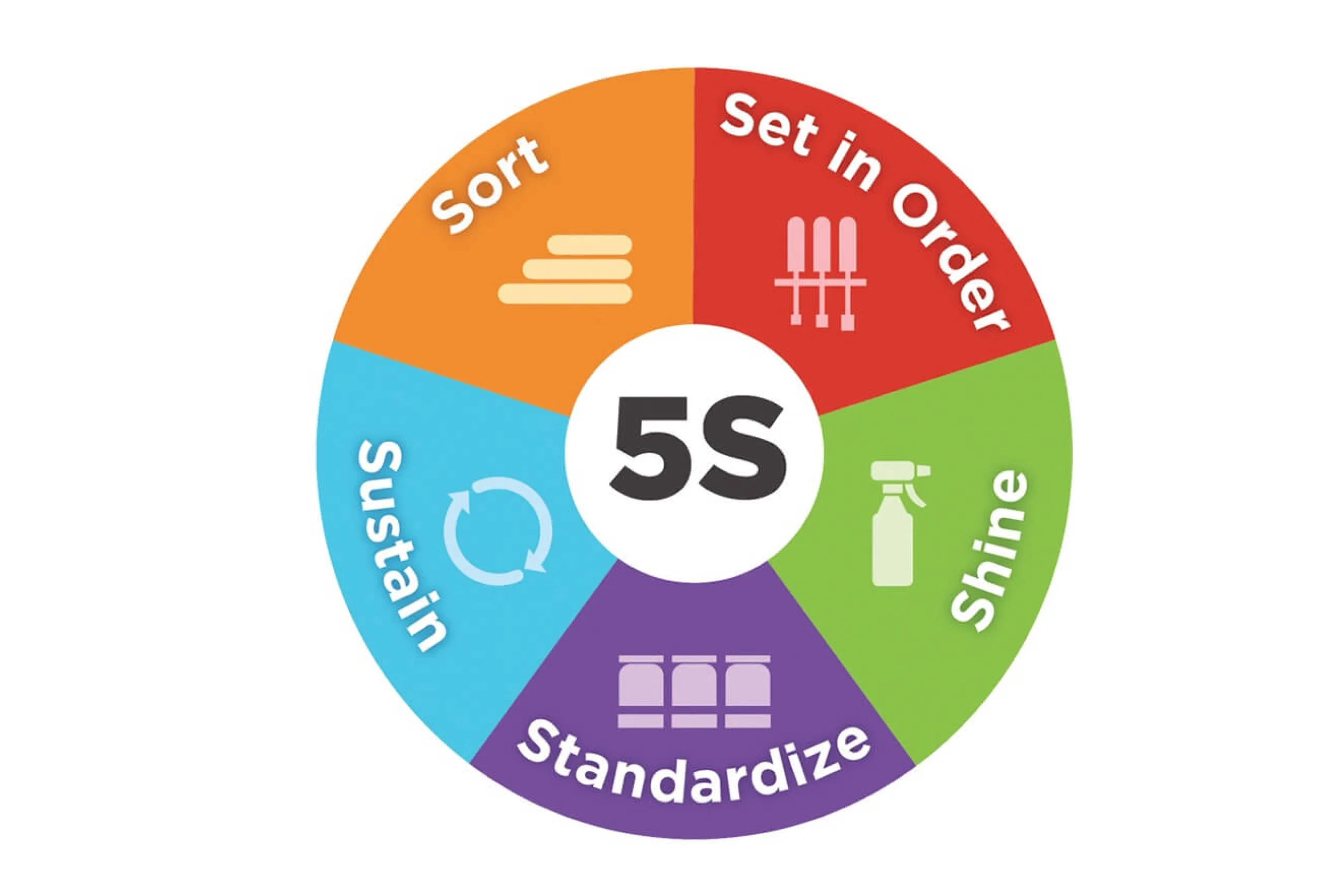 Effective 5S + Safety Practices and Implementation